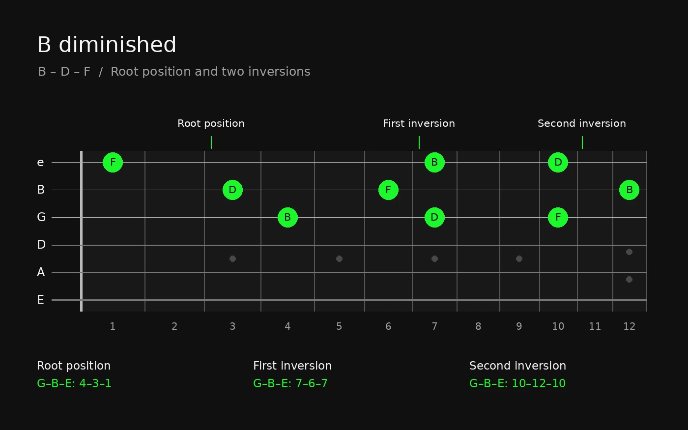 B diminished chord with its inversions on the first 3 strings