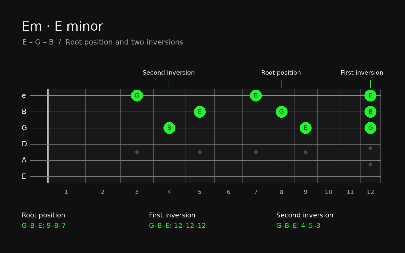 E minor chord with its inversions on the first 3 strings