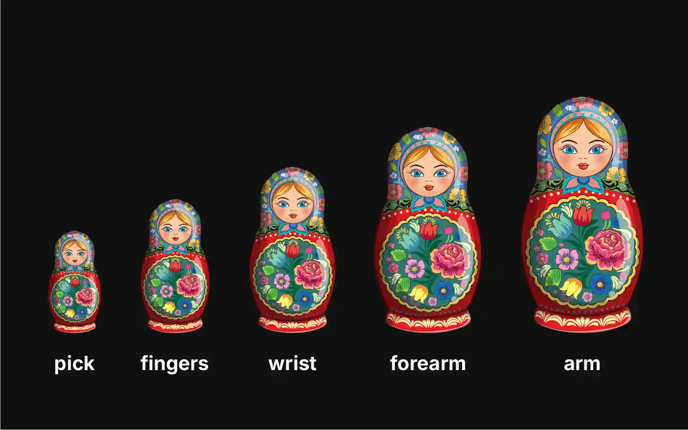 Russian doll analogy to represent the scale of movement when playing guitar: pick, fingers, wrist, forearm, and arm
