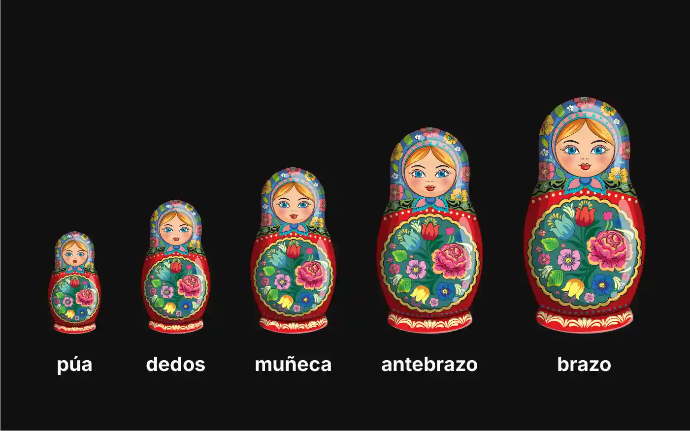 Analogía de muñecas rusas para representar el tamaño del movimiento al tocar guitarra: púa, dedos, muñeca, antebrazo y brazo